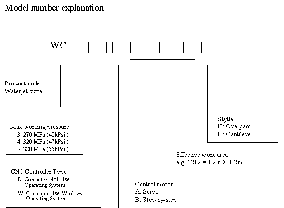 International máquina de jato de água (IWM) water jet Modelo number explanation