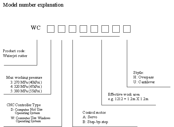 International waterjet Machine (IWM) water jet Model number explanation