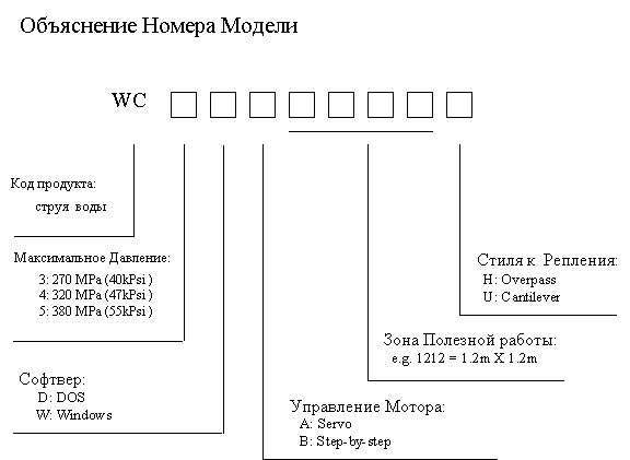 International waterjet Machine (IWM) Объяснение Номера модели струя воды