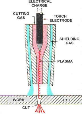 Plasma cutting machines